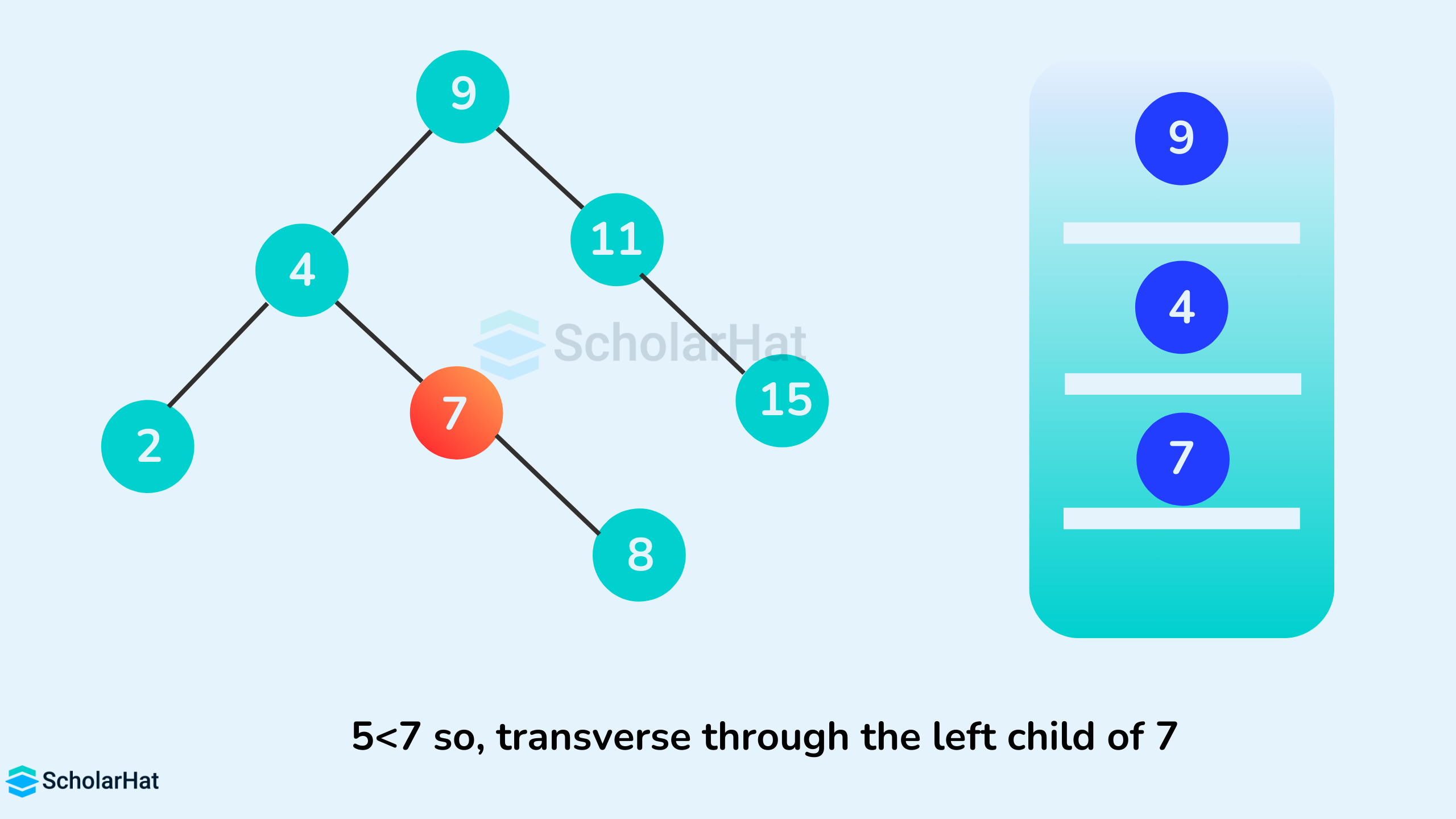 5<7 so, transverse through the left child of 7